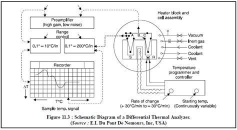 Differential Thermal Analyzer commercial|differential thermal analysis instrument.